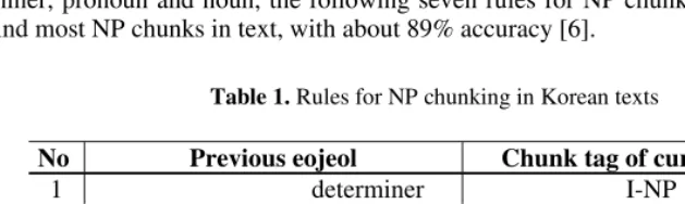 Table 1. Rules for NP chunking in Korean texts 