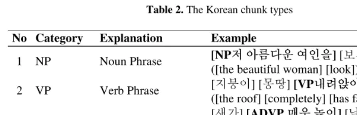 Table 3. Feature set for the chunking in Korean texts 