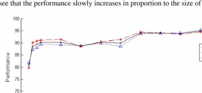 Fig. 3. The performance curve respect to the size of training data 