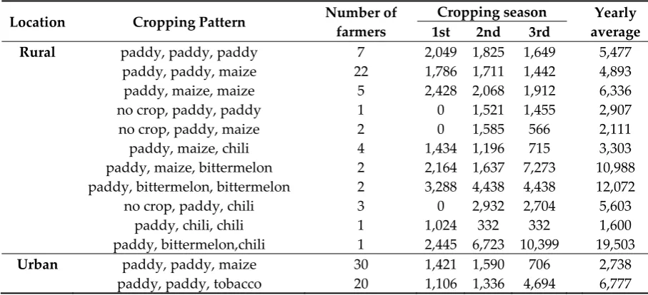 Table 3. Land economic value for agricultural and housing purpose in the study area 