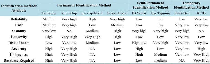 Table 1. List of animal identification method.                                                                 