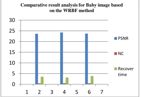 Figure 7 Shows that a comparative result analysis for Lena image based on the WRBF method