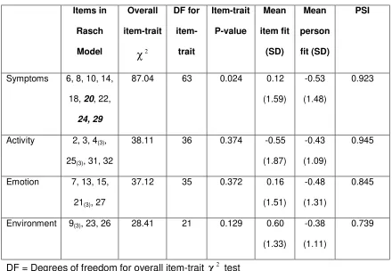 Table 1: Summary of Rasch Goodness of Fit Statistics for the Four AQLQ 