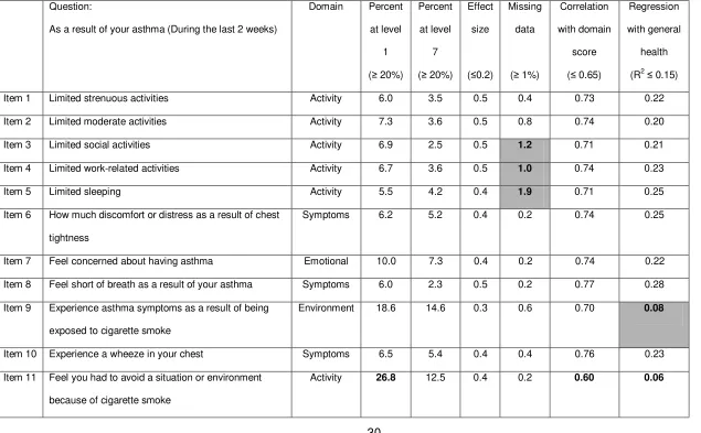 Table 2: Overall Summary of Five Psychometric Criteria for each of the 32 AQLQ Items (failed items are in bold) 
