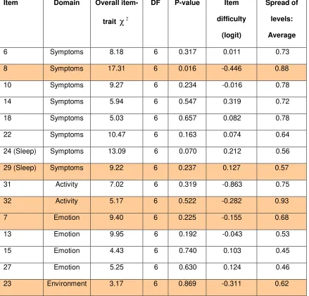 Table 3: Summary of Item Statistics for 15 Potential AQLQ Items for Inclusion in 