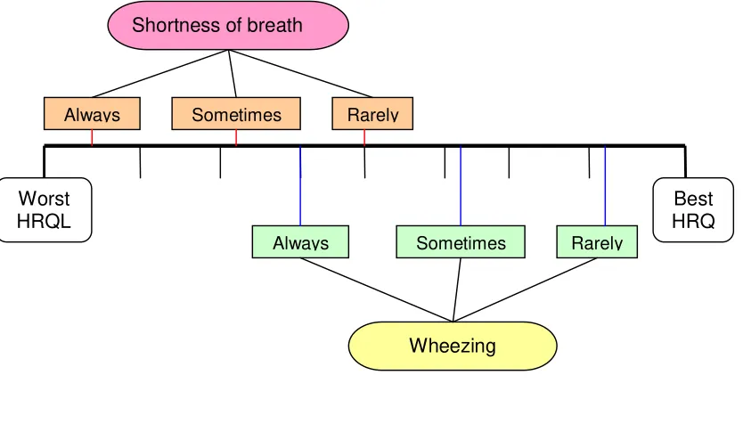 Figure 1: Illustration of Patient Response Scale for Three Hypothetical Patients 