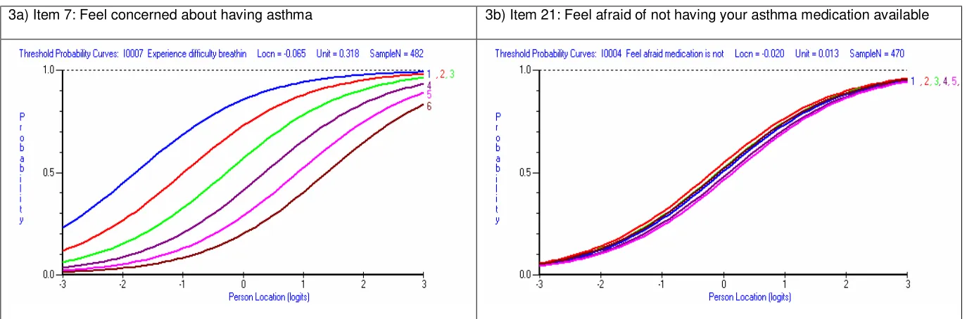 Figure 3: Illustration of the Ordering of Threshold Curves for Two AQLQ Items 