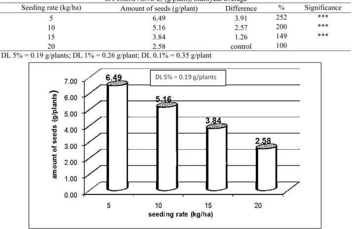 Figure 2. Impact of seeding rate on seed amount in Festuca rubra L. (g/plant), multiyear average 