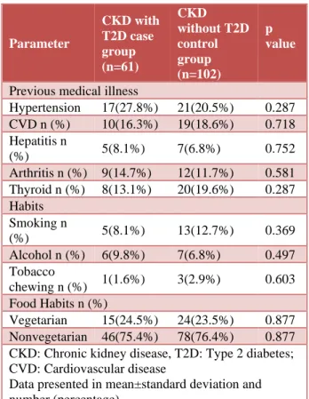 Table 2: Clinical, and laboratory characteristics of  CKD with T2D patient and CKD patient