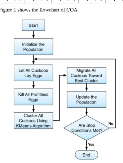 Figure 1 shows the flowchart of COA. 