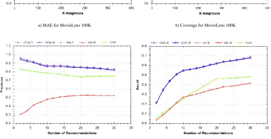 Fig 2: Comparison of results using MovieLens 100K dataset for COA, GA and Pearson Correlation methods 