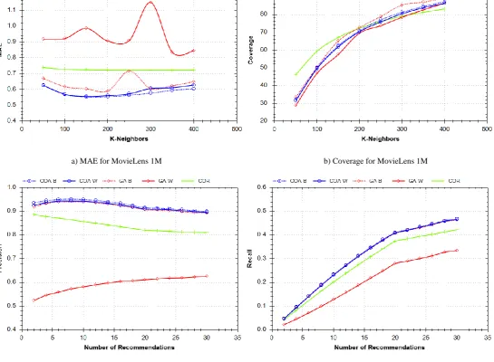 Fig 3: Comparison of results using MovieLens 1M dataset for COA, GA and Pearson Correlation methods