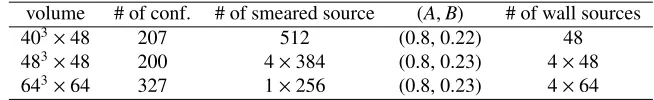 Table 1. The gauge conﬁgurations and parameters.