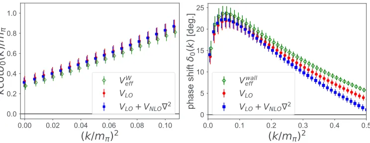 Figure 2. (Left) The eﬀective leading order potential of the wall source, and the leading order potential