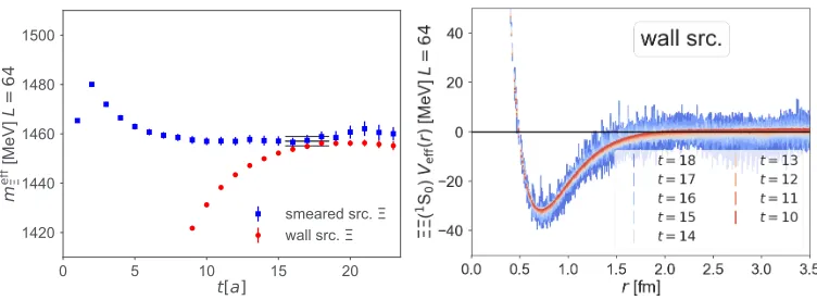 Figure 2. (Left) The eﬀective leading order potential of the wall source, and the leading order potential