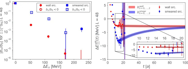 Figure 5. (Left) Volume dependence of the ground state eigen-energy. (Right) The scattering phase shift usingthe Lüscher’s formula, and the HAL QCD potential.