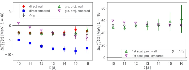 Figure 7. The eﬀective energy shift using the ground state (left) and 1st excited state (right) projected correlators.