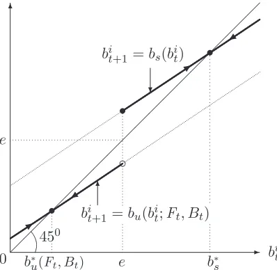 Figure 2: Unequal opportunity case when b∗u(Ft, Bt) ≤ e