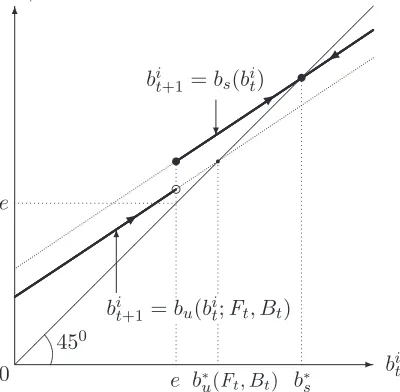 Figure 3: Unequal opportunity case when b∗u(Ft, Bt) > e