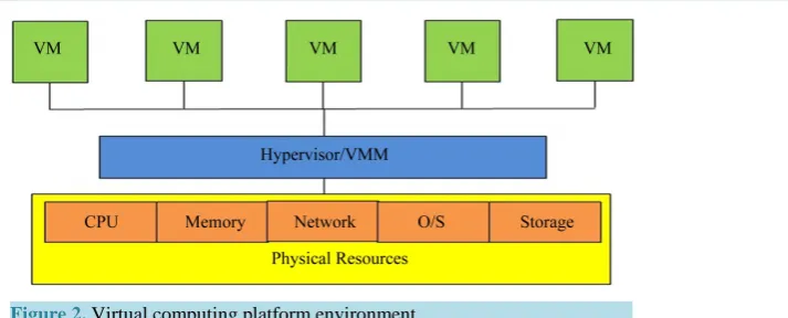 Figure 2. Virtual computing platform environment.                          
