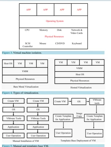Figure 3. Virtual machine isolation.                                                     