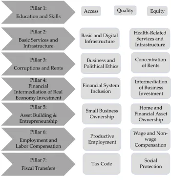 Figure 1. Inclusive Growth and Development Framework 