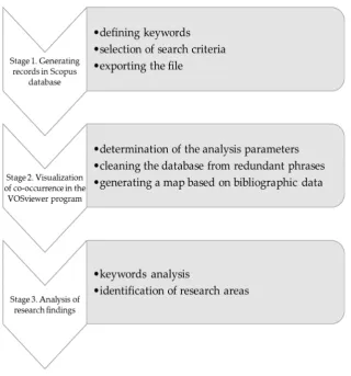 Figure 2. Stages of bibliometric analysis 