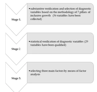 Figure 4. Stages of the research process 