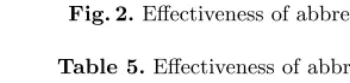 Fig. 2. Eﬀectiveness of abbreviation list