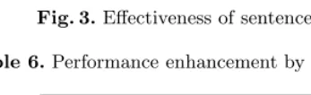 Table 6. Performance enhancement by sentence-initial words