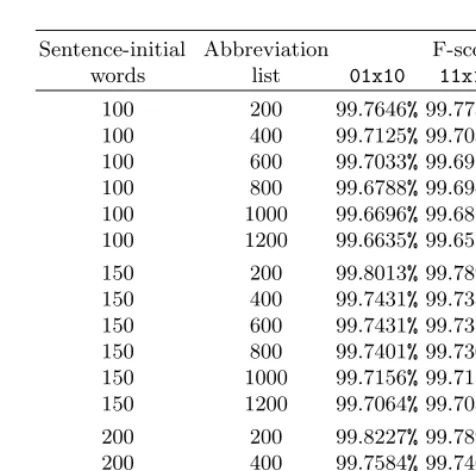 Table 8. Performance from various size combination of the two lists