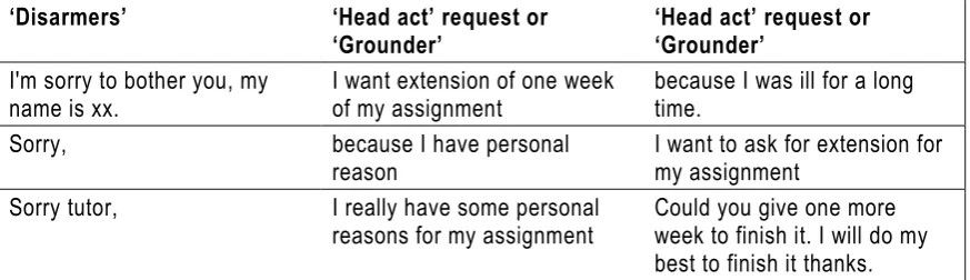 Table 5. Sample request patterns for asking a classmate to help with a presentation (lower social distance scenario)  