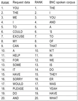 Table 6. Word ranking list in requests data in comparison to the spoken British National Corpus   