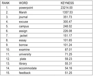 Table 7. List of keywords from all request scenarios  