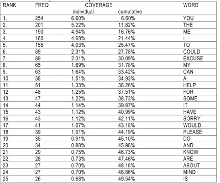 Table 1.The twenty five most frequent words whole data set 