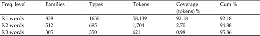 Table 1. Soap opera data and the first two thousand (K2) words from the BNC 