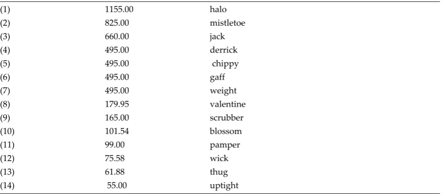 figure, the more ‘key’ it is in the data set under investigation. Lextutor produces a long list of 