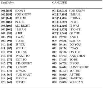 Table 5. Most common two word chunks (number of occurrences in brackets) 