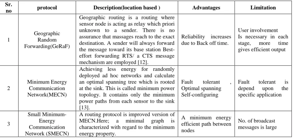 Table No.1 summary of location based protocol  