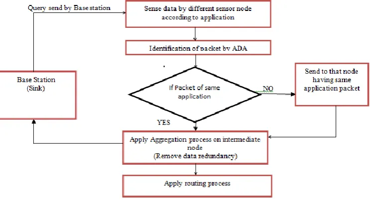 Fig 2. Aggregation process  
