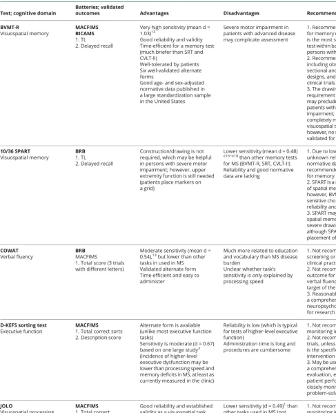 Table 2 Review of cognitive tests and guidelines for cognitive assessment (continued)