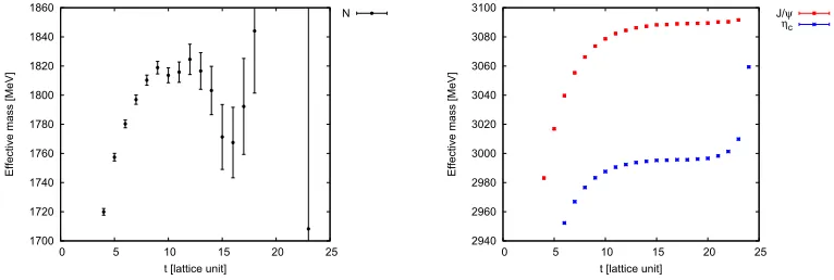 Figure 3. The eﬀective masses of (left) nucleon, (right,blue) ηc, and (right,red) J/ψ.