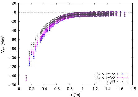 Figure 4.Eﬀective central potentials at t = 12 of (black)ηcN, (blue)J/ψN with J = 1/2, and (magenta)J/ψNwith J = 3/2.
