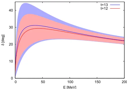 Figure 6.Each term of the J/ψN (J = 1/2) potential in Eq. (3): (red)Vt(r), (blue)V∇(r), and (black)Veﬀ(r) atFigure 7