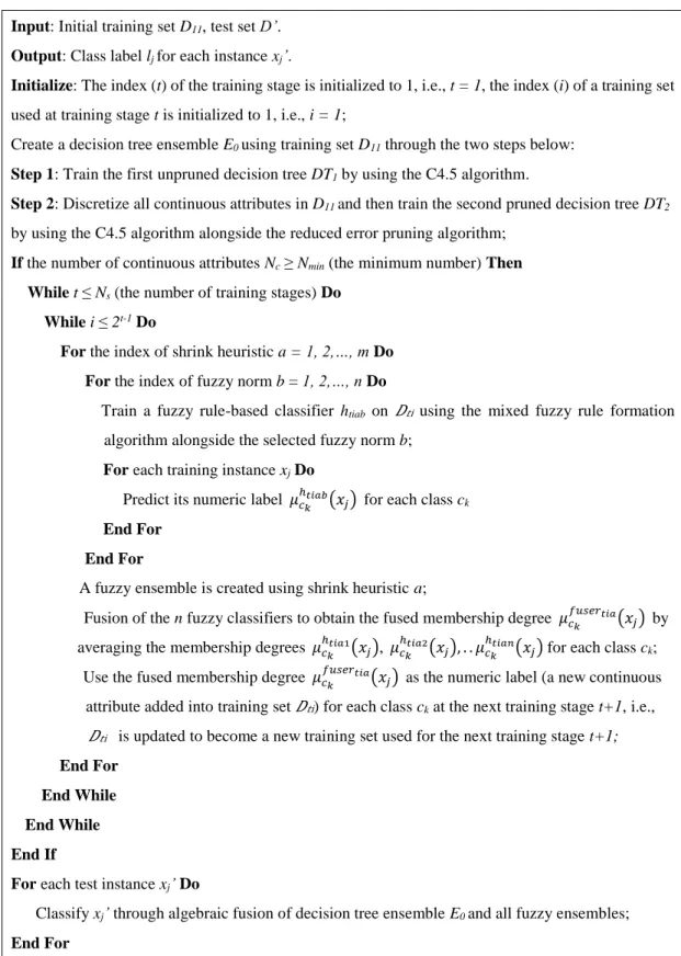 Fig. 2. Procedure of the proposed multi-stage mixed rule learning approach. 