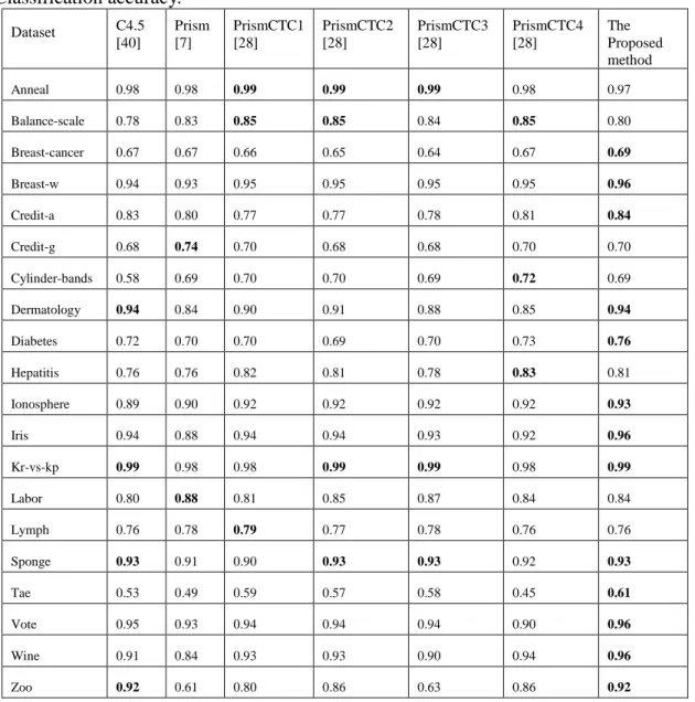 Table 2    Classification accuracy.  Dataset  C4.5  [40]  Prism [7]  PrismCTC1 [28]  PrismCTC2 [28]  PrismCTC3 [28]  PrismCTC4 [28]  The  Proposed  method  Anneal  0.98  0.98  0.99  0.99  0.99  0.98  0.97  Balance-scale  0.78  0.83  0.85  0.85  0.84  0.85 