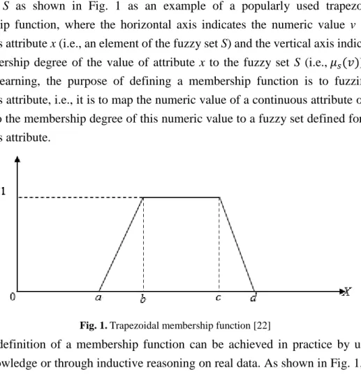 Fig. 1. Trapezoidal membership function [22] 