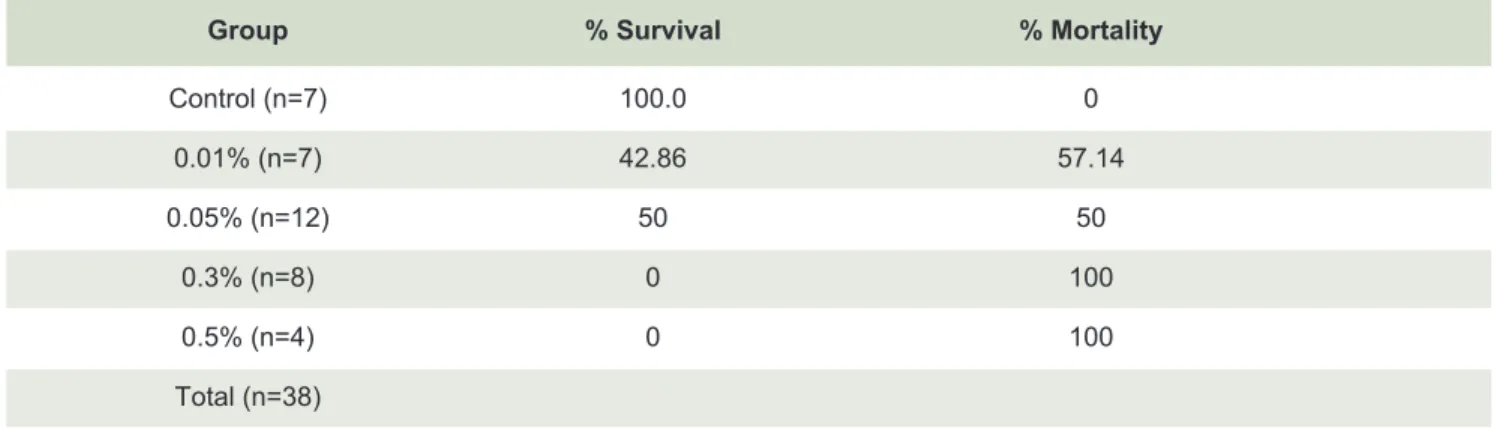 TABLE 3. Percentages of survival and mortality of day 10 chick embryo after injected with 4 different concentrations  of GBH and normal saline solution