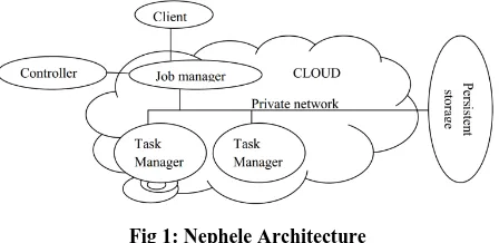 Fig 1: Nephele Architecture 