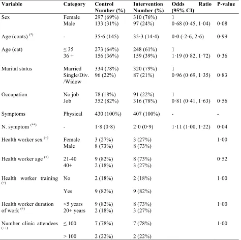 Table 1: Comparison of patient, practitioner and clinic factors between the two arms at 